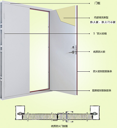 鋼質防火門結構圖